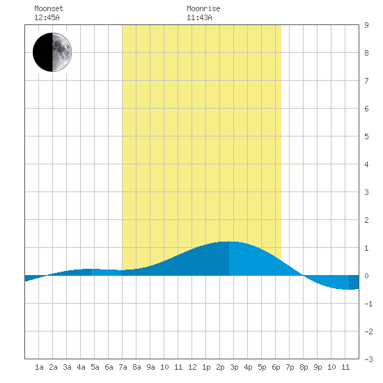 Loggerhead Key tide chart for Friday, February 16, 2024