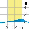 Loggerhead Key tide chart for Sunday, February 18, 2024