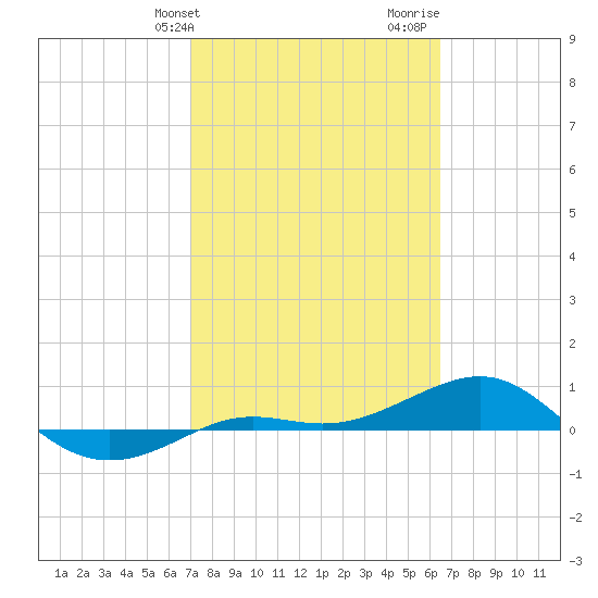 Loggerhead Key tide chart for Wednesday, February 21, 2024