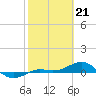 Loggerhead Key tide chart for Wednesday, February 21, 2024