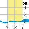 Loggerhead Key tide chart for Friday, February 23, 2024