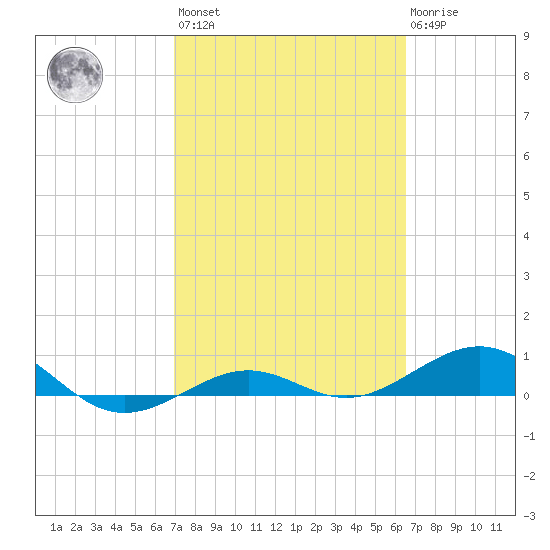 Loggerhead Key tide chart for Saturday, February 24, 2024