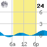 Loggerhead Key tide chart for Saturday, February 24, 2024