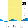 Loggerhead Key tide chart for Sunday, February 25, 2024