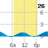 Loggerhead Key tide chart for Monday, February 26, 2024