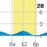 Loggerhead Key tide chart for Wednesday, February 28, 2024