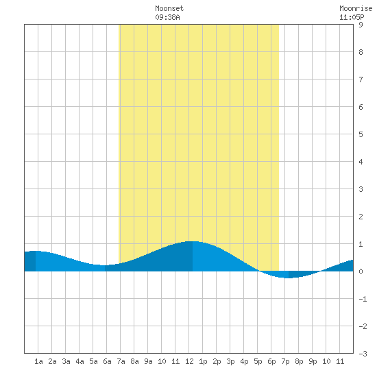 Loggerhead Key tide chart for Thursday, February 29, 2024