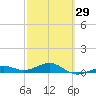 Loggerhead Key tide chart for Thursday, February 29, 2024