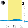 Loggerhead Key tide chart for Friday, February 2, 2024