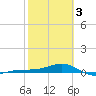 Loggerhead Key tide chart for Saturday, February 3, 2024