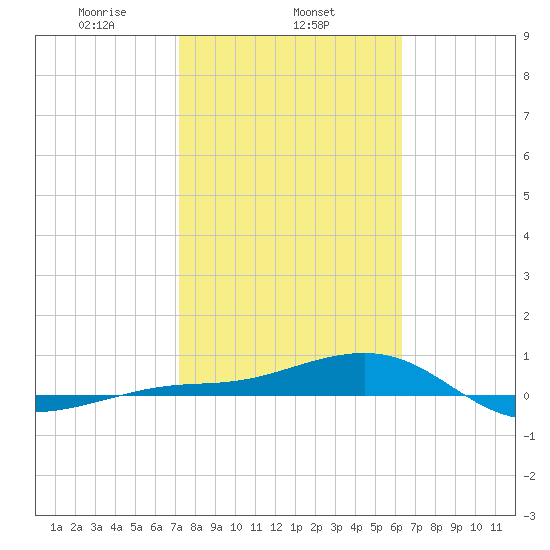 Loggerhead Key tide chart for Sunday, February 4, 2024