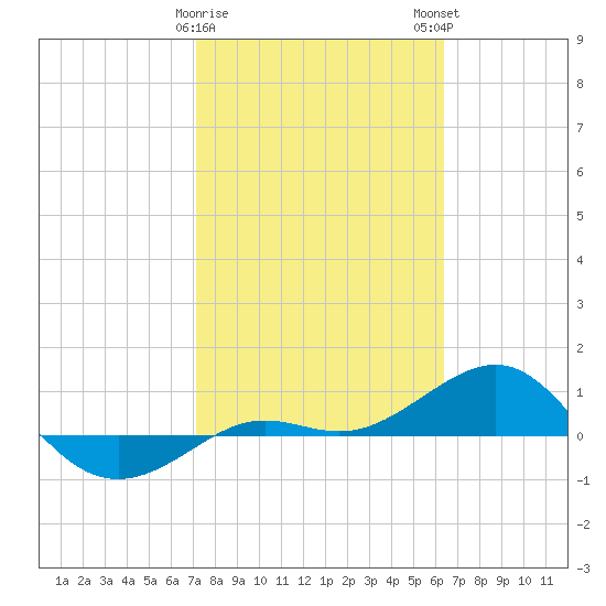 Loggerhead Key tide chart for Thursday, February 8, 2024