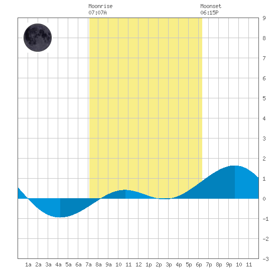 Loggerhead Key tide chart for Friday, February 9, 2024