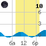 Loggerhead Key tide chart for Sunday, March 10, 2024