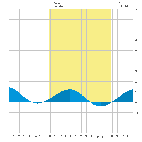 Loggerhead Key tide chart for Monday, March 11, 2024