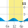 Loggerhead Key tide chart for Monday, March 11, 2024
