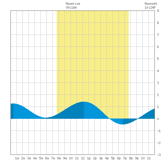 Loggerhead Key tide chart for Tuesday, March 12, 2024