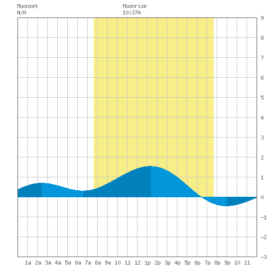Loggerhead Key tide chart for Thursday, March 14, 2024