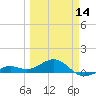 Loggerhead Key tide chart for Thursday, March 14, 2024