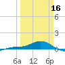 Loggerhead Key tide chart for Saturday, March 16, 2024