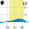 Loggerhead Key tide chart for Sunday, March 17, 2024