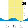 Loggerhead Key tide chart for Tuesday, March 26, 2024