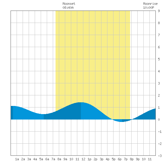 Loggerhead Key tide chart for Wednesday, March 27, 2024