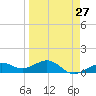 Loggerhead Key tide chart for Wednesday, March 27, 2024