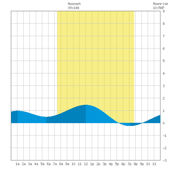 Loggerhead Key tide chart for Thursday, March 28, 2024