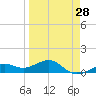 Loggerhead Key tide chart for Thursday, March 28, 2024