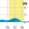 Loggerhead Key tide chart for Friday, March 29, 2024