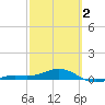 Loggerhead Key tide chart for Saturday, March 2, 2024