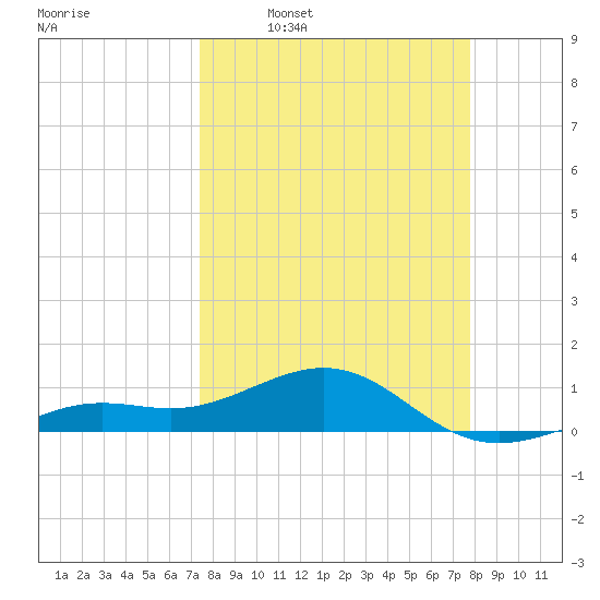 Loggerhead Key tide chart for Saturday, March 30, 2024