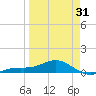 Loggerhead Key tide chart for Sunday, March 31, 2024