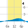 Loggerhead Key tide chart for Monday, March 4, 2024