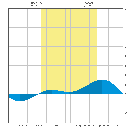 Loggerhead Key tide chart for Thursday, March 7, 2024