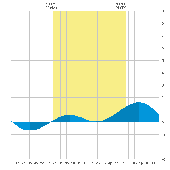 Loggerhead Key tide chart for Friday, March 8, 2024