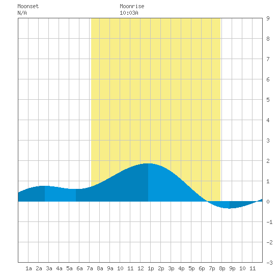 Loggerhead Key tide chart for Friday, April 12, 2024