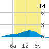 Loggerhead Key tide chart for Sunday, April 14, 2024