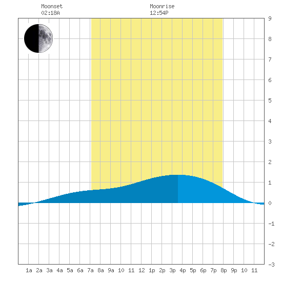 Loggerhead Key tide chart for Monday, April 15, 2024