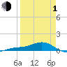 Loggerhead Key tide chart for Monday, April 1, 2024