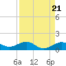 Loggerhead Key tide chart for Sunday, April 21, 2024