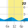 Loggerhead Key tide chart for Monday, April 22, 2024