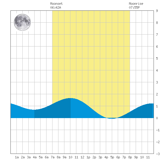 Loggerhead Key tide chart for Tuesday, April 23, 2024