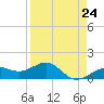 Loggerhead Key tide chart for Wednesday, April 24, 2024