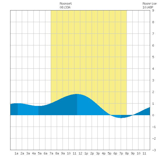 Loggerhead Key tide chart for Friday, April 26, 2024