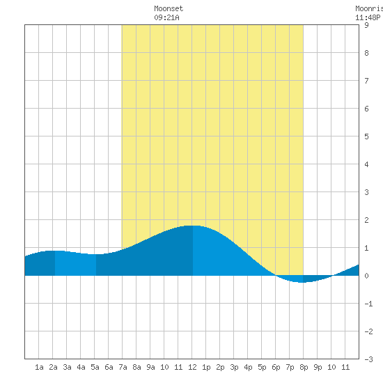 Loggerhead Key tide chart for Saturday, April 27, 2024