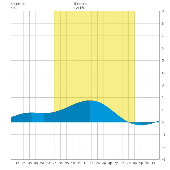 Loggerhead Key tide chart for Sunday, April 28, 2024