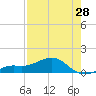 Loggerhead Key tide chart for Sunday, April 28, 2024