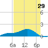 Loggerhead Key tide chart for Monday, April 29, 2024